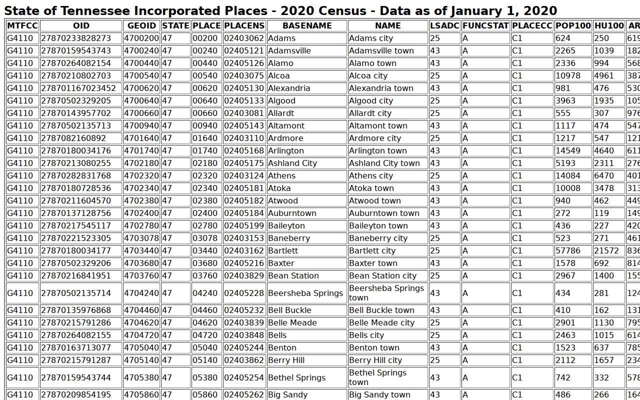 Tennessee Ridge court docket city profile in Houston County